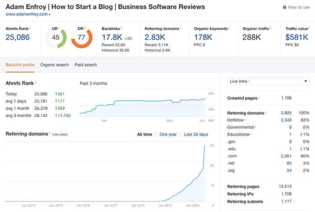 Boost Ahrefs DR to 60+ and UR to 80+ Safely and Guaranteed