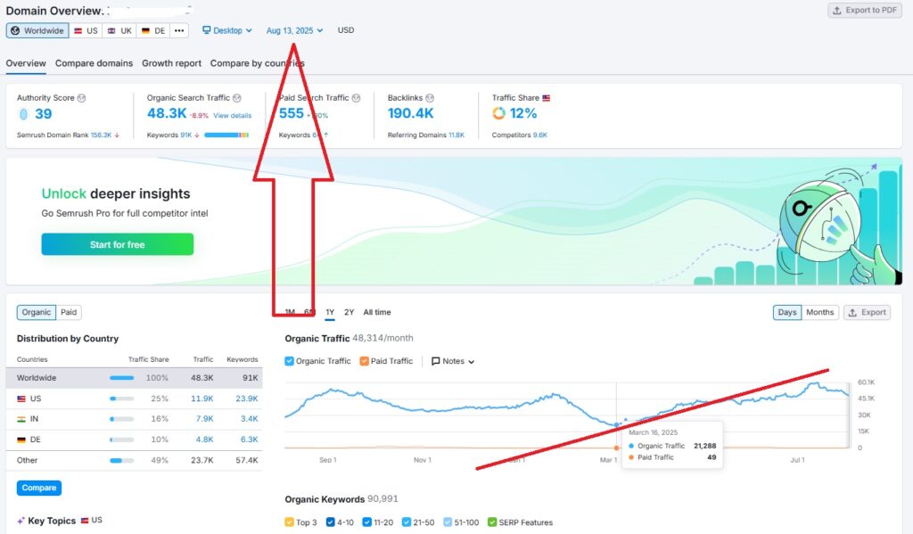 Case Study: 3x Traffic Growth for a SaaS Service in 3 Months